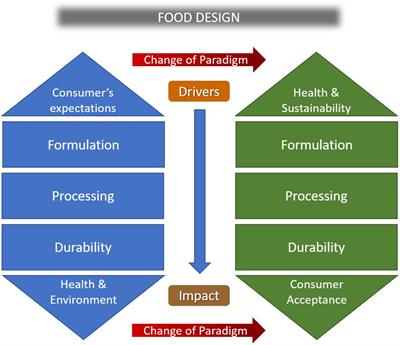 Food Innovation in the Frame of Circular Economy by Designing Ultra-Processed Foods Optimized for Sustainable Nutrition